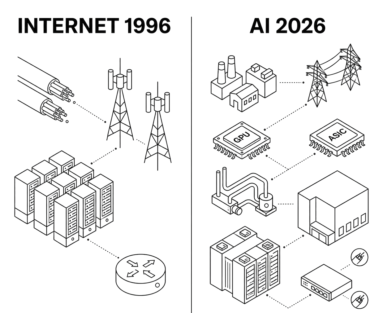 Internet 1996 and AI 2026 infrastructure comparison